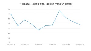 开瑞K60 2021年11月份销量数据发布 共38台