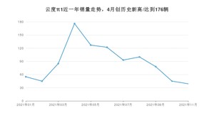 云度π1 2021年11月份销量数据发布 共39台