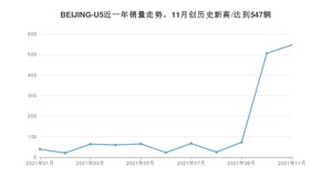 北京汽车BEIJING-U5 2021年11月份销量数据发布 共547台