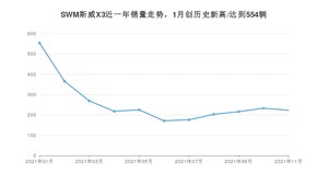 2021年11月SWM斯威X3销量 近几月销量走势一览