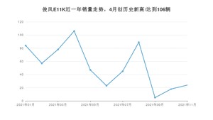 东风俊风E11K 2021年11月份销量数据发布 共24台
