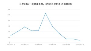 2021年11月云度π3销量如何？ 在SUV中排名怎么样？