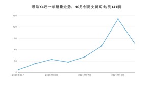 2021年11月思皓X4销量如何？ 在SUV中排名怎么样？