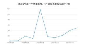 2021年11月江铃集团新能源易至EX5销量 近几月销量走势一览