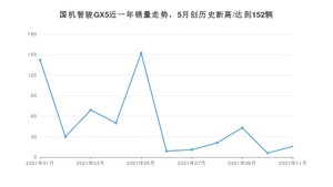 2021年11月国机智骏GX5销量 近几月销量走势一览