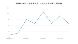 2021年11月福汽启腾启腾EX80销量 近几月销量走势一览