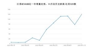 2021年11月江淮iEVA50销量如何？ 在紧凑型车中排名怎么样？