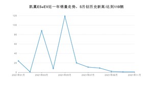 2021年11月凯翼E5 EV销量怎么样？ 在10-15万排名如何？