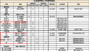 比亚迪3年产品规划曝光 高端品牌首款车对标奔驰大G