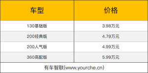 纯电动微型车新选手 雷丁芒果Pro开启预售3.98万-5.99万元