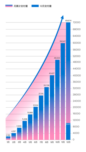 12月交付10127台 哪吒汽车2021年总销量同比大涨362%