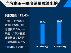 广汽本田1季度销售18.76万 同比增11.4%