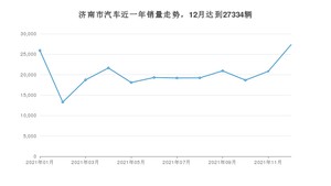 济南市12月汽车销量 朗逸排名第一(2021年)