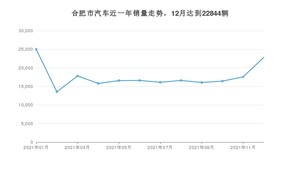 12月合肥市汽车销量情况如何? 逸动排名第一(2021年)