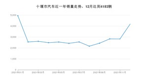 12月十堰市汽车销量数据统计 东风风神AX7排名第一(2021年)