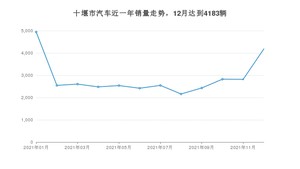 12月十堰市汽车销量数据统计 东风风神AX7排名第一(2021年)