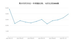 12月荆州市汽车销量情况如何? 轩逸排名第一(2021年)