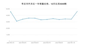 枣庄市12月汽车销量数据发布 轩逸排名第一(2021年)