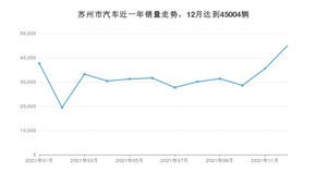 12月苏州市汽车销量情况如何? Model Y排名第一(2021年)