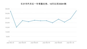 长沙市12月汽车销量统计 逸动排名第一(2021年)