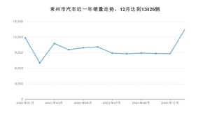 常州市12月汽车销量数据发布 Model Y排名第一(2021年)