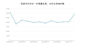 芜湖市12月汽车销量数据发布 QQ冰淇淋排名第一(2021年)