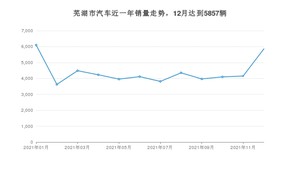 芜湖市12月汽车销量数据发布 QQ冰淇淋排名第一(2021年)