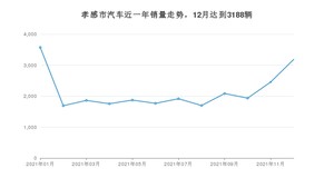 12月孝感市汽车销量情况如何? 轩逸排名第一(2021年)