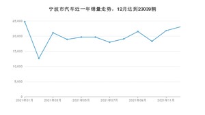 宁波市12月汽车销量 Model 3排名第一(2021年)