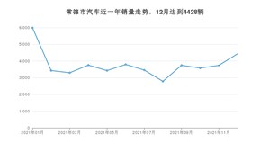 12月常德市汽车销量数据统计 轩逸排名第一(2021年)