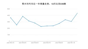 12月鄂州市汽车销量数据统计 轩逸排名第一(2021年)