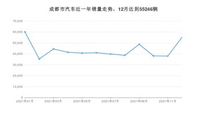 12月成都市汽车销量数据统计 逸动排名第一(2021年)