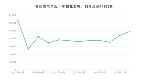 福州市12月汽车销量数据发布 朗逸排名第一(2021年)