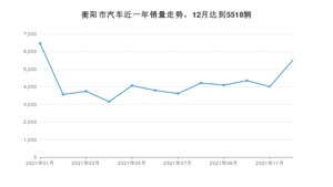 12月衡阳市汽车销量数据统计 轩逸排名第一(2021年)