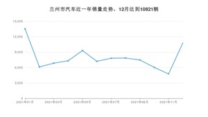兰州市12月汽车销量统计 朗逸排名第一(2021年)