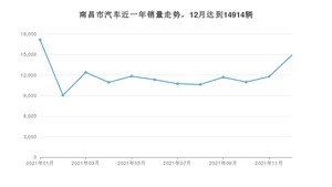 12月南昌市汽车销量数据统计 Model 3排名第一(2021年)