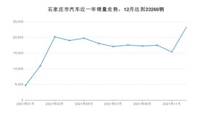12月石家庄市汽车销量数据统计 朗逸排名第一(2021年)