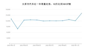 太原市12月汽车销量 朗逸排名第一(2021年)