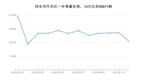 12月西安市汽车销量数据统计 Model Y排名第一(2021年)