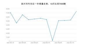 12月扬州市汽车销量情况如何? ID.4 X排名第一(2021年)