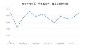 12月烟台市汽车销量情况如何? 轩逸排名第一(2021年)