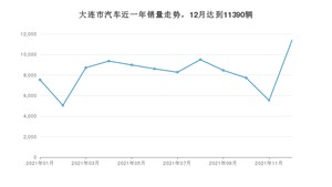 12月大连市汽车销量情况如何? 轩逸排名第一(2021年)