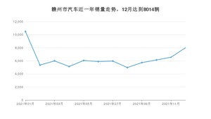 赣州市12月汽车销量数据发布 轩逸排名第一(2021年)