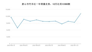 唐山市12月汽车销量统计 轩逸排名第一(2021年)