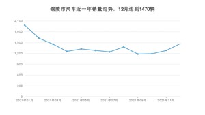 12月铜陵市汽车销量数据统计 宋排名第一(2021年)