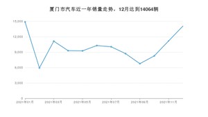 厦门市12月汽车销量统计 逸动排名第一(2021年)