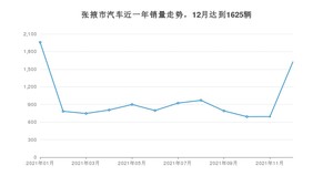 12月张掖市汽车销量情况如何? 长安CS75排名第一(2021年)