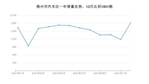 12月锦州市汽车销量数据统计 轩逸排名第一(2021年)