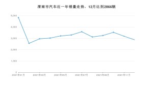 12月渭南市汽车销量数据统计 帝豪排名第一(2021年)