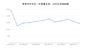 12月渭南市汽车销量数据统计 帝豪排名第一(2021年)